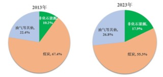 源达研究报告：雄安新区坚持绿色发展，加快形成绿色低碳格局