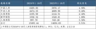 A股五家上市险企10月共揽保费2.52万亿，平安增速领跑｜月度保费观察（10月）