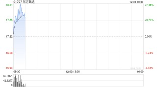 东方甄选早盘涨超5% 公司首次披露自营产品销售榜单