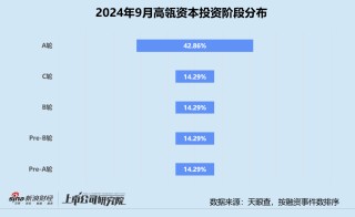 创投月报 | 高瓴资本：为青岛财通设专项基金 医疗健康获投企业占43%