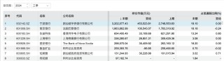 外资大手笔扫货！银行股今年来上涨超34%，明年行情料如何？