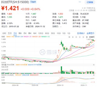 AI产品“双11”卖爆了！科大讯飞尾盘涨停，科技ETF（515000）成功收红，标的指数低点反弹近50%！