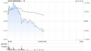 微创系早盘再度走高 微创机器人-B超逾11%微创脑科学超逾5%