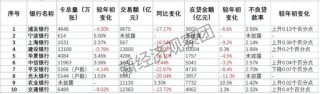 年内至少10家银行“调减”信用卡权益：交易额普降　精耕细作开启