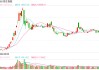 快讯：恒指低开0.12% 科指跌0.16%万科企业跌超8%