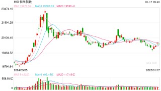 快讯：恒指低开0.12% 科指跌0.16%万科企业跌超8%