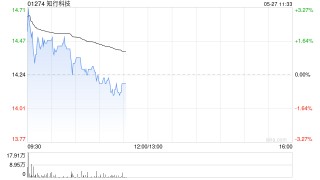 知行科技盘中涨超3% 近日再次收到某头部自主品牌出具的《定点开发通知》