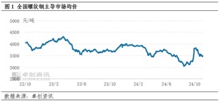 卓创资讯：情绪带动，建材能否走出“淡季不淡”行情？