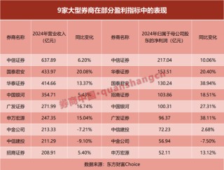 放榜！21家上市券商业绩大PK，前十座次生变！这家“黑马”暴赚10倍