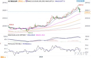 分析师：黄金创三年来最大周跌幅，年底前看到2400美元