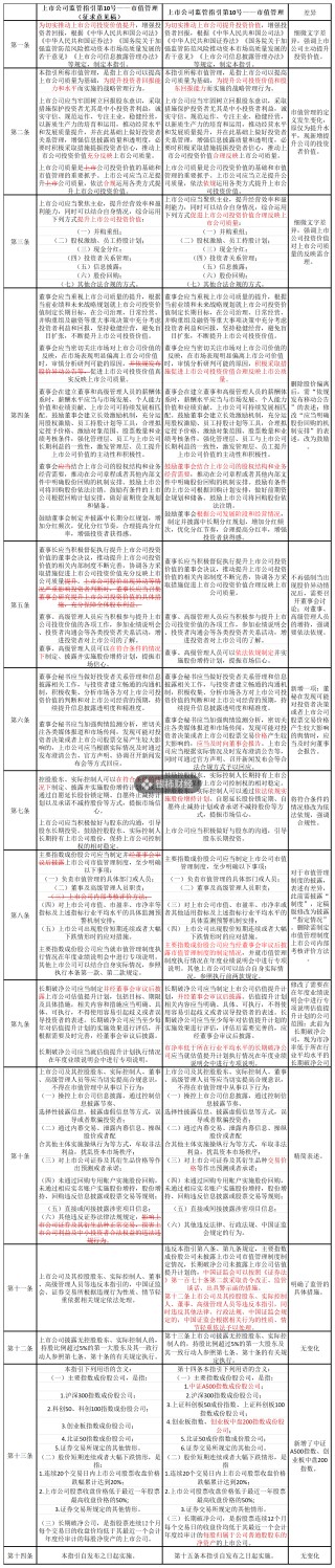 证监会市值管理指引删除“股价异动公告”内容，如何避免误读？