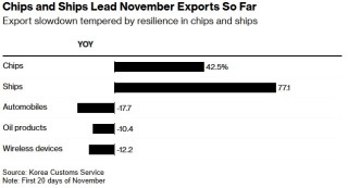 韩国11月出口回暖，特朗普贸易政策成新忧虑