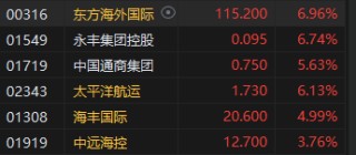 半日市收评：恒指涨1.2%重返2万点 科指涨1.23%腾讯概念、苹果概念、海运股走强