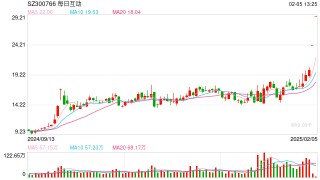 DeepSeek概念股“上演”涨停潮，每日互动、安恒信息等多只个股开盘“一字”板！机器人板块也表现亮眼