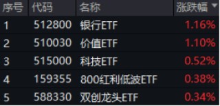 高股息，牛！四大行连续3日齐刷新高，银行ETF、价值ETF涨超1%！科技龙头活跃，科技ETF逆市收涨0.52%！