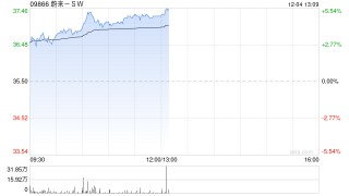 蔚来-SW早盘涨近4% 连续七个月销量超过2万辆