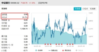 罕见！四大行连续3日齐刷新高，原因找到！银行ETF（512800）放量续涨逾1%，标的年内累涨34%，高居行业TOP3