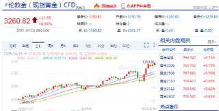 快讯：现货黄金持续拉升向上突破3260美元/盎司，日内涨近1%