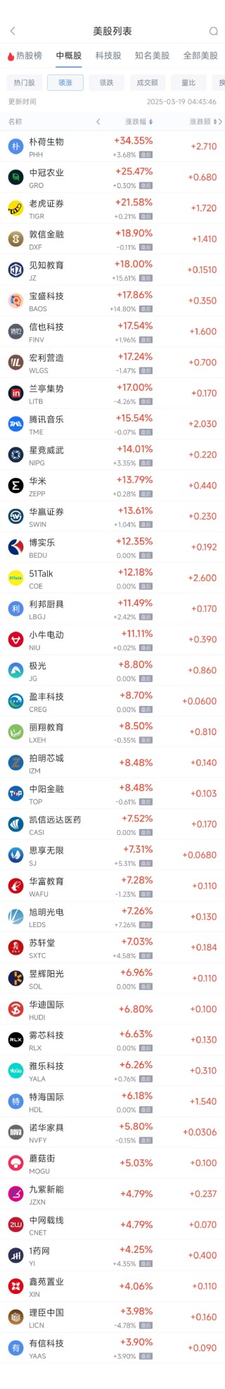 周二热门中概股涨跌不一 腾讯音乐涨15.5%，小鹏汽车跌7.8%