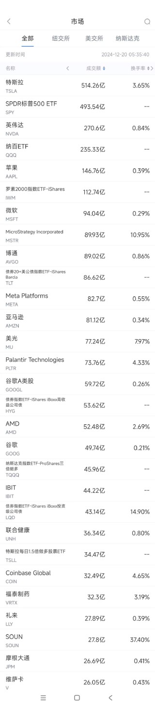 12月19日美股成交额前20：美光业绩远逊预期股价大跌16%