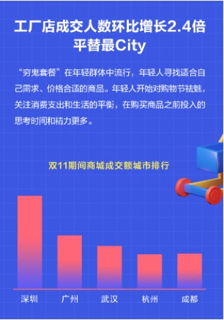 分期乐商城发布双11年轻人消费报告：18-30岁年轻人成交额占比达到66%