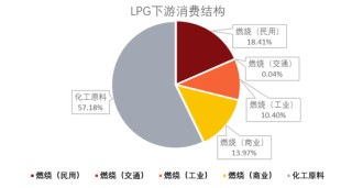 LPG：跌超3%还能跌吗？