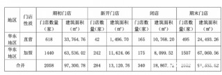 知名食品店一鸣食品，不到一年闭店340家！曾放话今年开800家店！