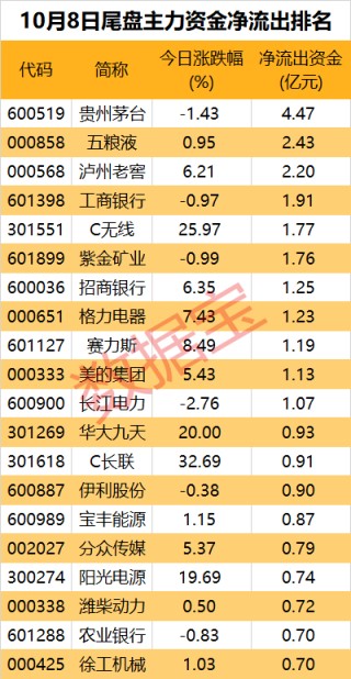 净流出近1700亿元，资金在出逃！多只龙头股遭大手笔抛售