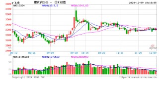 光大期货：12月9日矿钢煤焦日报