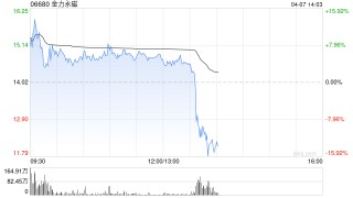 金力永磁午后快速下跌超13%，早盘一度涨超13%