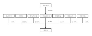 IPO终于成行？国货航过会一年多后提交注册，募资额大幅缩减