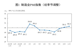 50.3%！11月制造业PMI比上月上升0.2个百分点，新订单指数7个月以来首次升至扩张区间