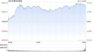 午盘：道指与标普500指数均创盘中新高
