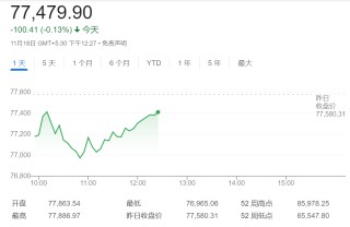 高位下挫10%，印度股市泡沫崩了？高盛警告可能还会更糟