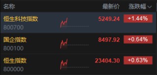 恒生科技指数涨超1%，生物医药概念股走强，“药明系”领涨