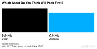 MLIV Pulse调查：特朗普胜选或短期提振美元，长期前景仍不明朗