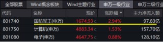 大事件不断，国防军工大幅跑赢市场！人气急速飙升，国防军工ETF（512810）单周成交额创历史新高！