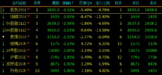 收评：集运指数涨超7% 焦炭跌超3%