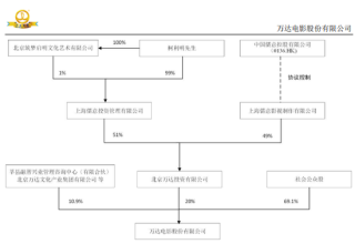 王健林出手，拟减持！