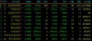 收评：焦煤、棕榈油跌近4% 尿素涨近3%