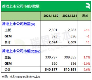 61家新股香港上市、募资790亿，七成来自TMT、医疗健康、消费行业丨香港IPO市场.2024年前11个月