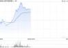 地平线机器人-W盘中涨超8% 本周五将公布全年业绩