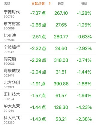 指数贡献榜：美的集团贡献4.79点