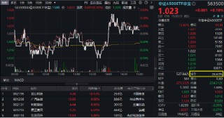 沪指三连阳！金融科技ETF（159851）爆量收涨，800红利低波ETF首秀开门红！563500收盘价蝉联沪市同类第一