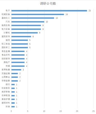 上市公司调研|11月4日-11月8日：本周电子行业23家公司接受机构调研居首，德赛西威接待量最高