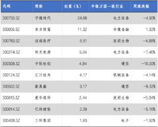 华安基金：市场阶段回调，创业板50指数跌5.31%