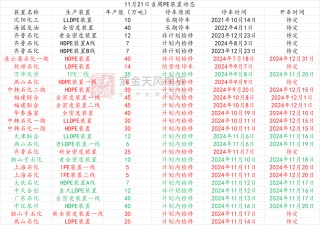 聚烯烃：检修逐渐重启