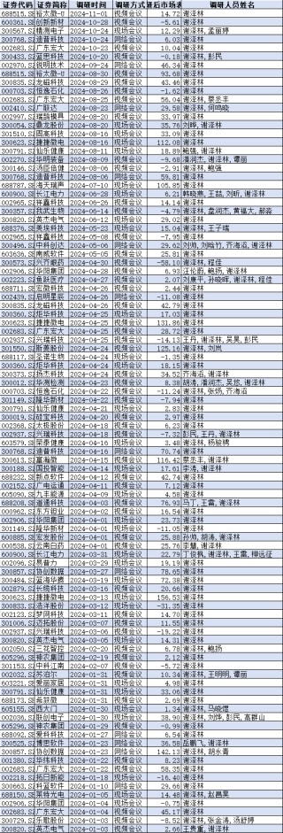 云南白药、长江电力等71家上市公司公告闹乌龙？谢泽林年初已从嘉实基金离职，却仍出现在96份机构调研公告中