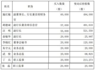 我与股民“心连心” 上海银行高管继续“定投式”增持自家股票