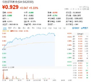 信创ETF基金（562030）暴拉6%，标的指数成份股全线上涨！赢时胜20CM涨停，恒生电子10CM封板